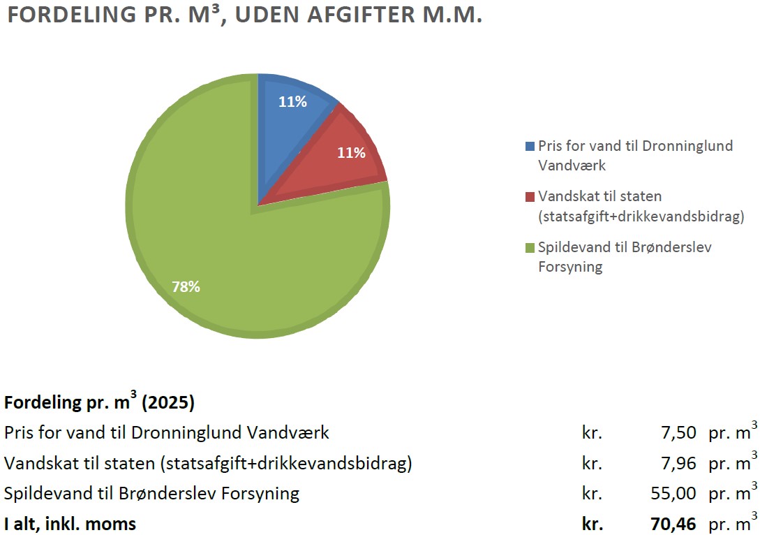 Fordeling 2025